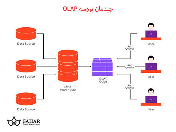 سیستم OLAP